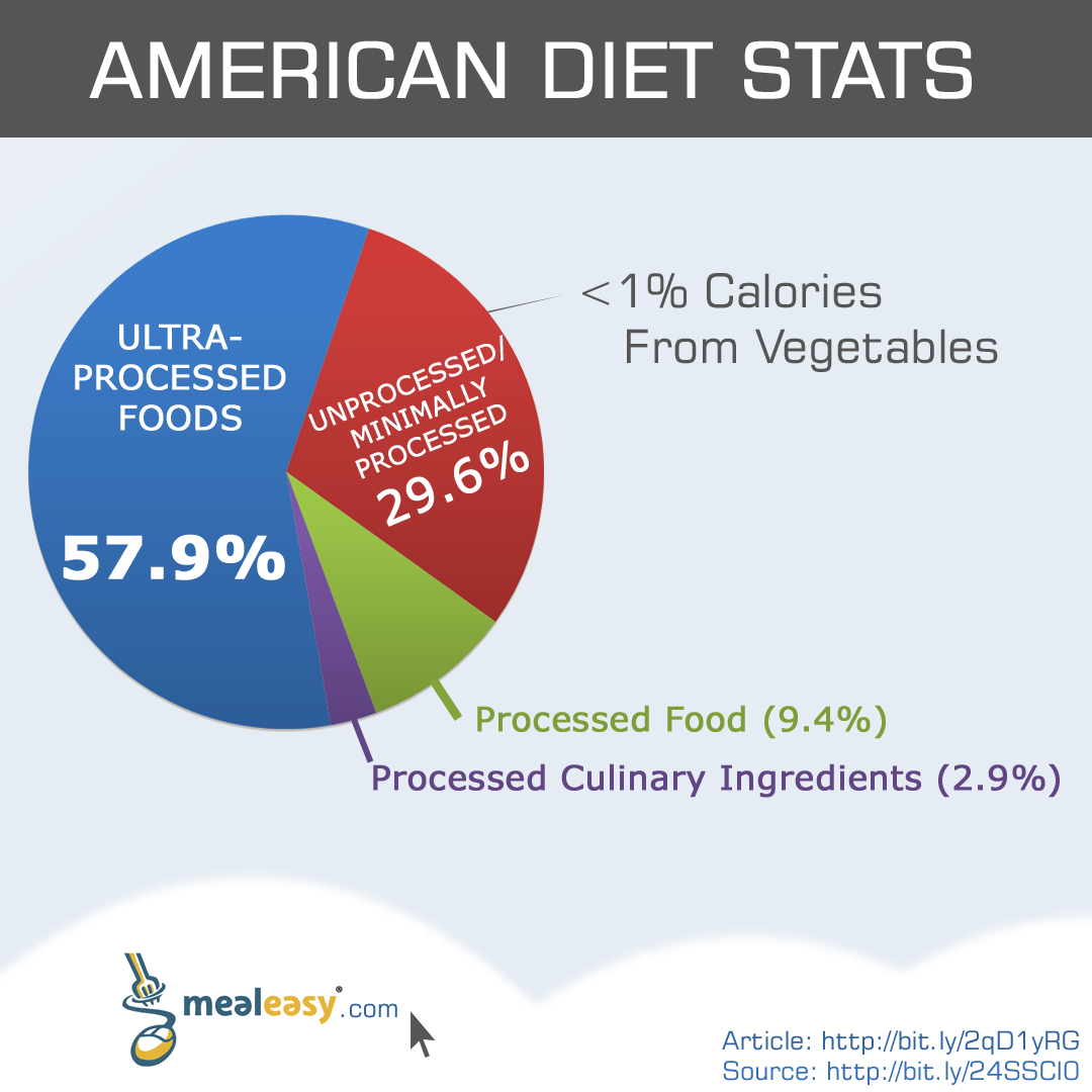 Are We Eating Real Food MealEasy